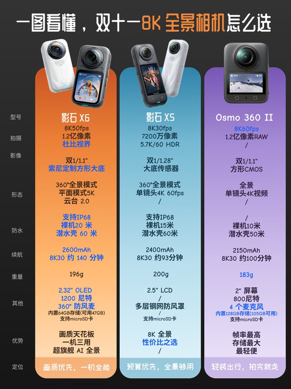 决赛圈，双十一8k全景相机怎么选？