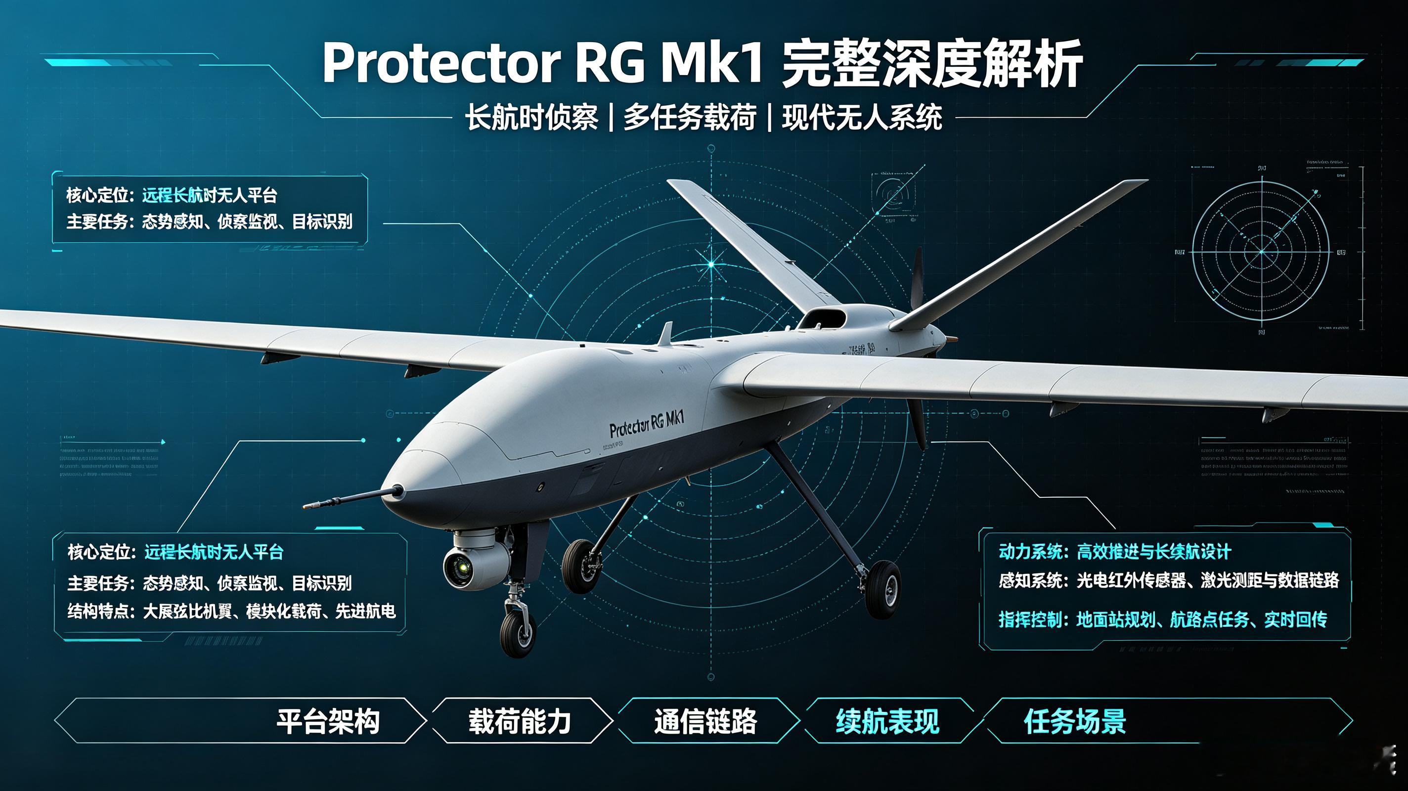 #军事ai新视野# 英国Protector RG Mk1（保护者 RG Mk1）#ai热力追踪# 
 
定位：英国皇家空军新一代中空长航时（MALE）遥控驾驶飞行器（RPAS），基于MQ-9B SkyGuardian天空卫士定制研发，用于替换老旧MQ-9A Reaper“死神”无人机 
制造商：美国通用原子航空系统（GA‑ASI）
服役时间：2025年6月16日正式 ​
