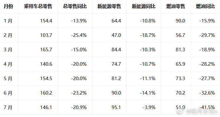 今年国内汽车销量，用的是乘联会的数据
这个下滑的速度，尤其是燃油车7月达到了-41%
7月近7成的新能源车，燃油车30%
现在可以进一步蚕食燃油车的空间不大
即便加上出口，整体增长7月也开始乏力
消费端会逐级影响到
房子热度降了，奢侈品降了
希望出口能撑住
不然许多车企的运转难度会难上加难
和年初分 ​