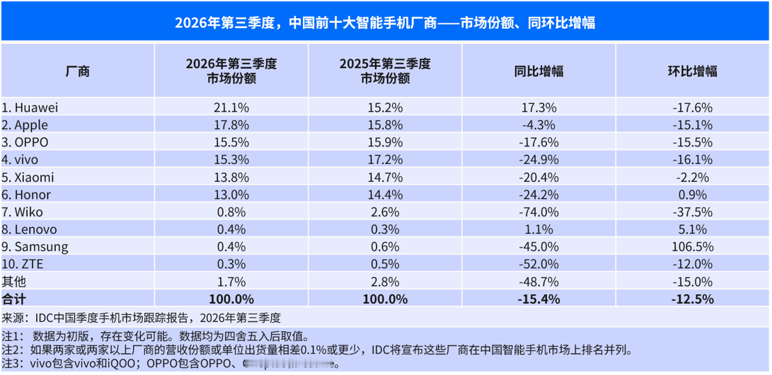 IDC：华为增幅17.3%，占比21.1%遥遥领先；小米下滑20.4%排名第五