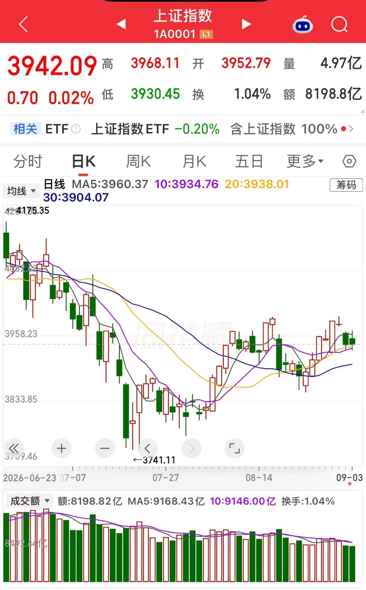 1，美股三大指数集体收涨，
道指涨1.18%，纳指涨1.4%，标普500指数涨1.06%。
加密货币概念股走强，Strategy涨超17%，Circle涨超16%，黄金矿业股走强，金田涨超7%，哈莫尼黄金涨超6%。
特斯拉涨超5%，SpaceX涨超6%，甲骨文涨超5%。
国际贵金属上涨，现货黄金涨2.07%，报4472.28美元/盎司；现货白银涨2.5 ​