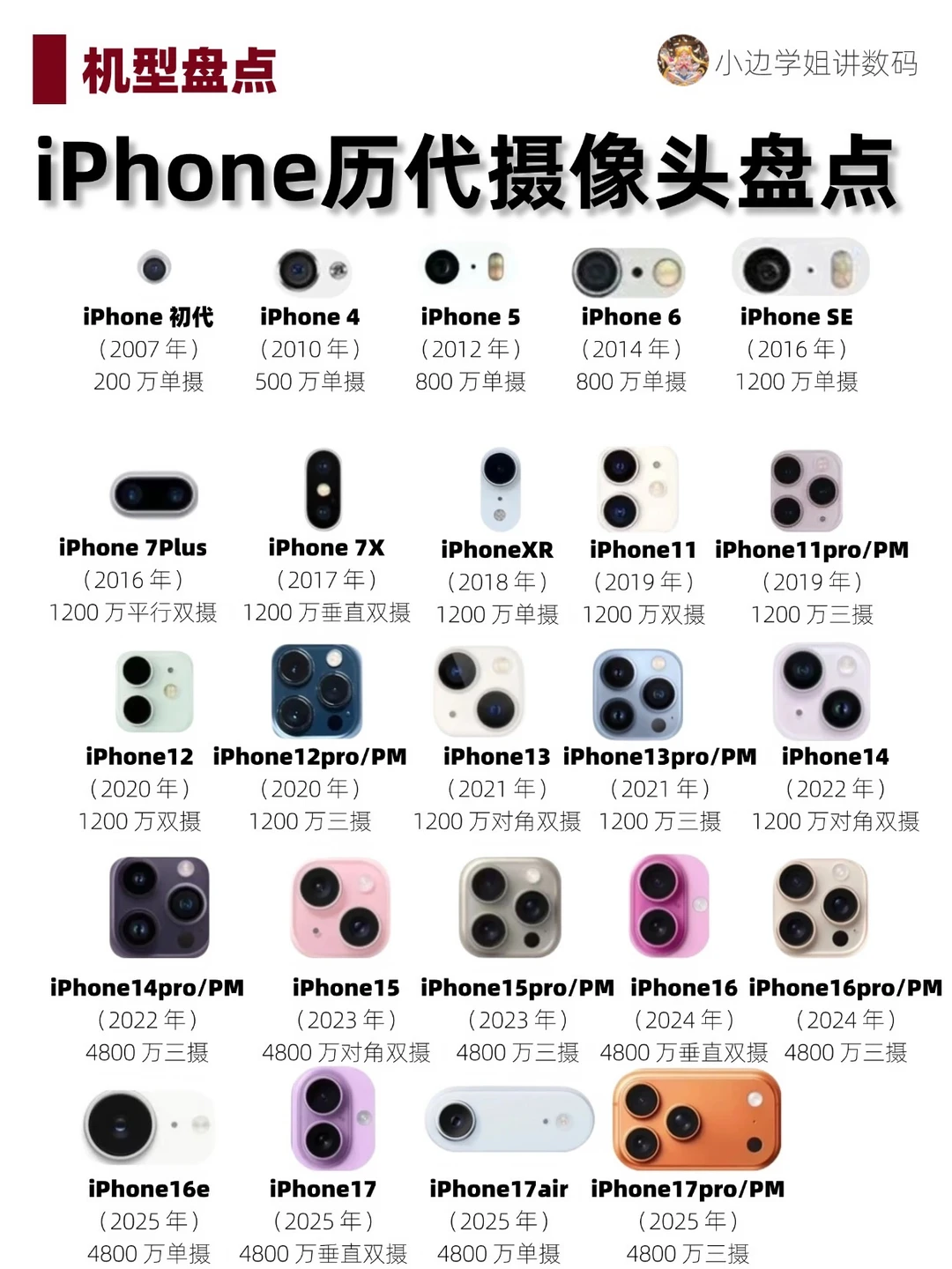 iPhone历代摄像头盘点📷你用过哪一代⁉️