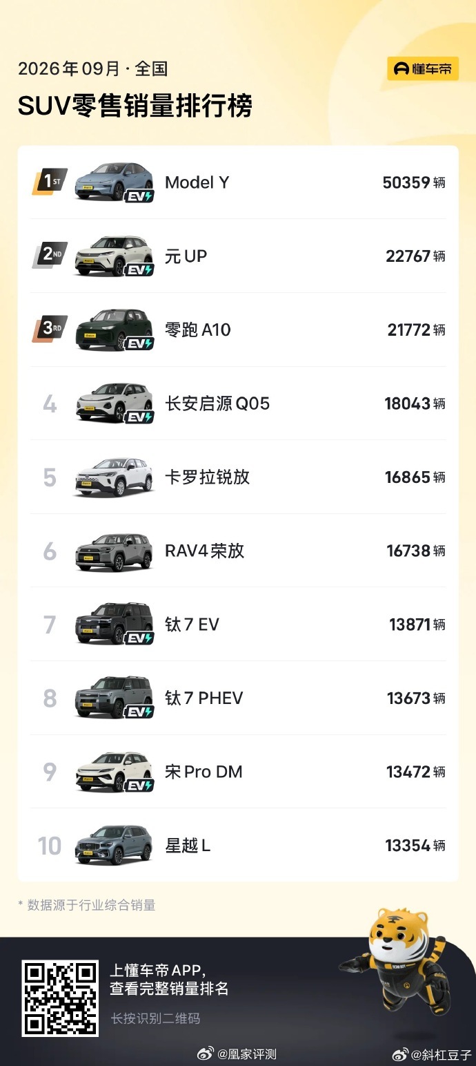 #9月销量前10有8款电车# #小凰鸡聊科技# 2026年9月全国乘用车零售销量数据发布，前十榜单里8款为新能源车型，其中7款纯电、1款插混。仅两款燃油车型跻身前十：一汽丰田卡罗拉锐放、RAV4荣放。
整体市场结构上，新能源车型持续占据主流，传统燃油车市场空间持续承压，自主品牌在销量头部市场竞争力突出 ​