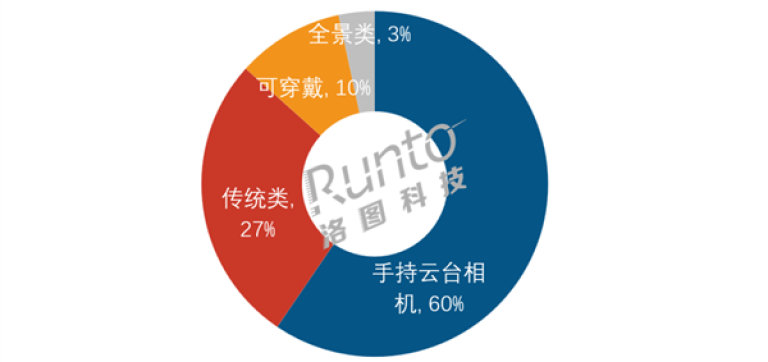 【2026年中秋国庆中国手持智能相机线上销量34.5万台】洛图科技《中国手持智能相机零售市场周度追踪》显示，2026年中秋国庆中国手持智能相机线上销量34.5万台，销额10.1亿元，均价2937元。大疆份额78.7%居首，影石9.3%，云台相机占60%，传统运动相机占27%。 ​