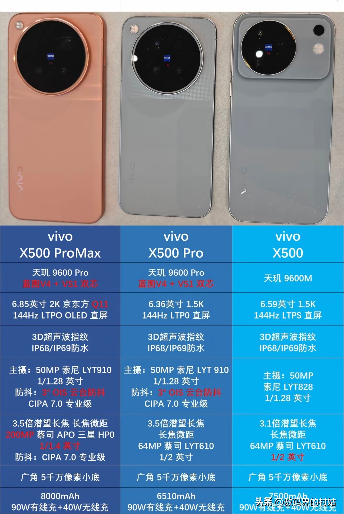 9月21日VIVO X500系列正式亮相发布，混战正式打响
vivo X500系列共推出三款机型：X500、X500 Pro、X500 Pro Max，全系列标配90W有线+40W无线快充、IP68/IP69防水、3D超声波指纹、蔡司影像调校。
 
一、vivo X500（标准版）
 
- 屏幕：6