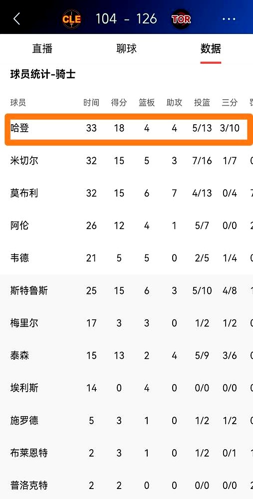 输了22分！哈登8次失误，更衣室里针落可闻。    “我处理球太烂了！...