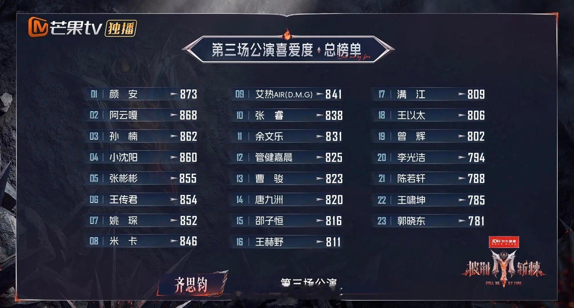 披哥三公个喜排名
第一名：颜安 
第二名：阿云嘎 
第三名：孙楠 
第四名：小沈阳 
第五名：张彬彬 

前五只有颜安在上涨，小沈阳万年老四，今年冠军基本锁定颜安、阿云嘎、孙楠？[思考]
#披荆斩棘# ​