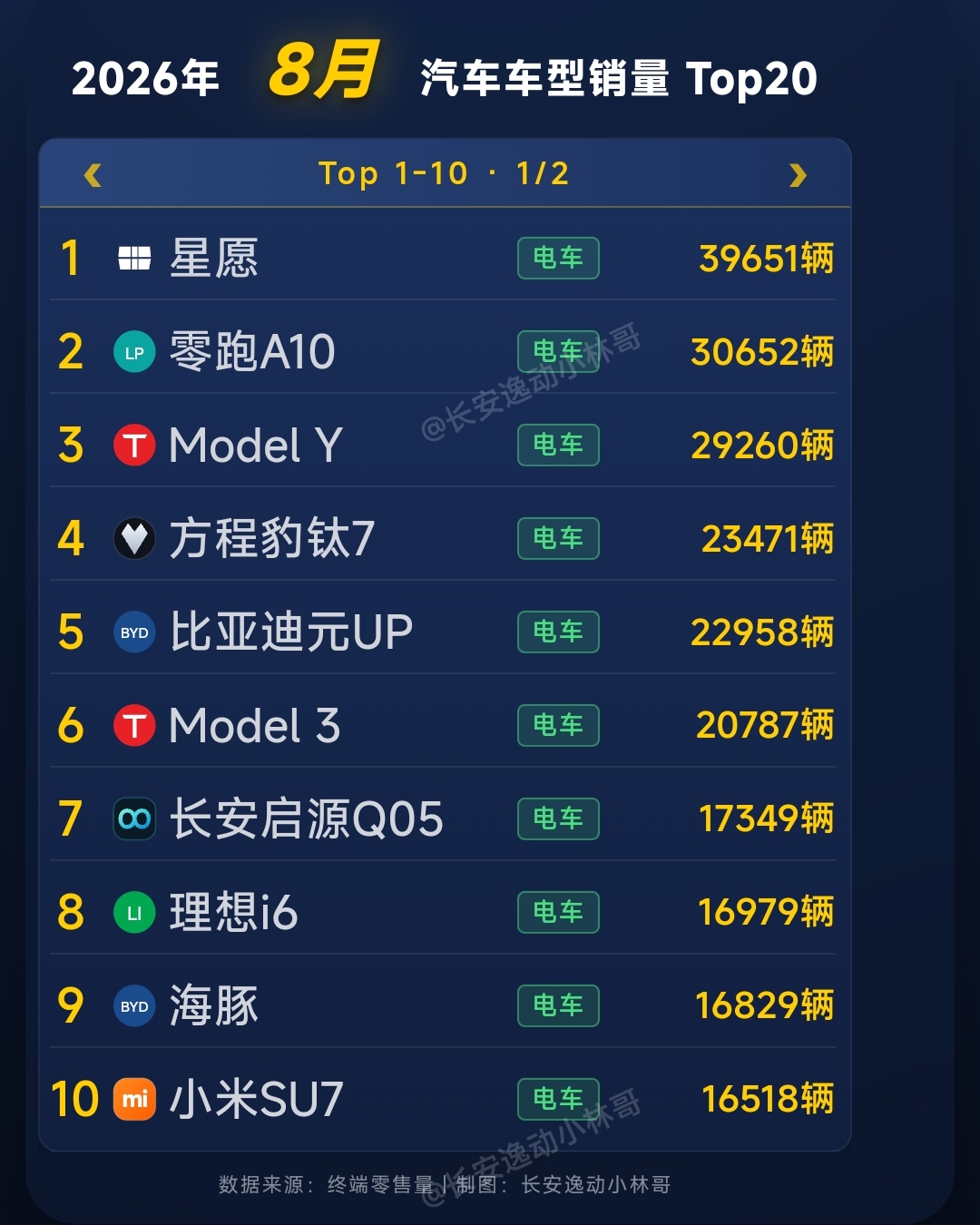2026年8月汽车车型销量前20名。
前10名中油车一个都没有，全是电车。
前20名中油车只占了5个名额。是不是说明，油车的时代，慢慢就会变成过去式了？ 汽车销量排行 国产车 
比亚迪 特斯拉