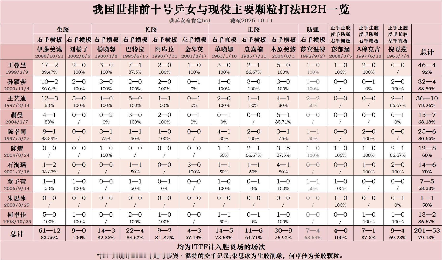 🏓女现役与主要颗粒打法、削球的交手记录。
不论职业生涯累计还是洛杉矶周期，打的最多的都是王曼昱[微笑]

Cr.见图中水印 ​