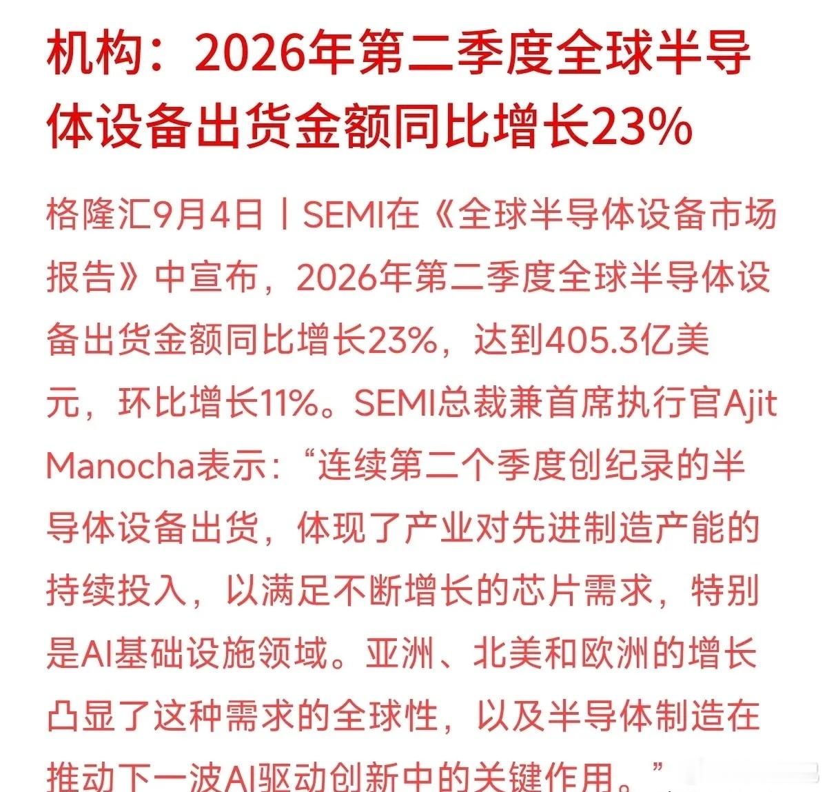 405亿美元！全球半导体“买铲子”的金额又创纪录了。
SEMI最新报告显示，2026年二季度全球半导体设备出货金额同比猛增23%，达到405.3亿美元。大家都知道搞AI需要芯片，但很多人忽略了，造芯片得先买设备。无论是亚洲、北美还是欧洲，各大厂商都在疯狂采购设备、扩建先进产能。
这说明AI引发的硬件需求 ​