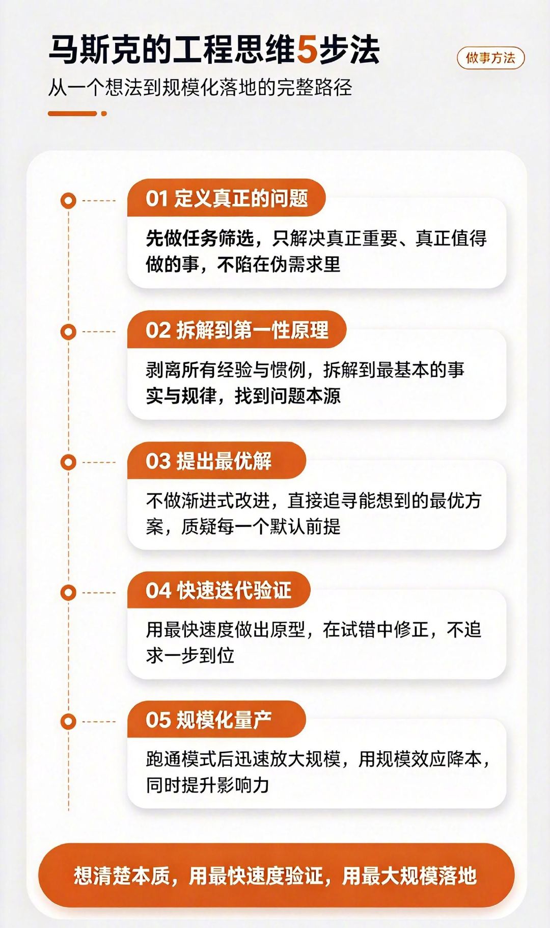 【马斯克工程思维 5 步法，从想法到落地完整路径】定义真问题、拆解第一性原理、寻找最优解、快速试错、规模化落地。这套做事框架，任何人都可以借鉴学习↓↓↓#如果有一百万个马斯克世界会更好吗# ​