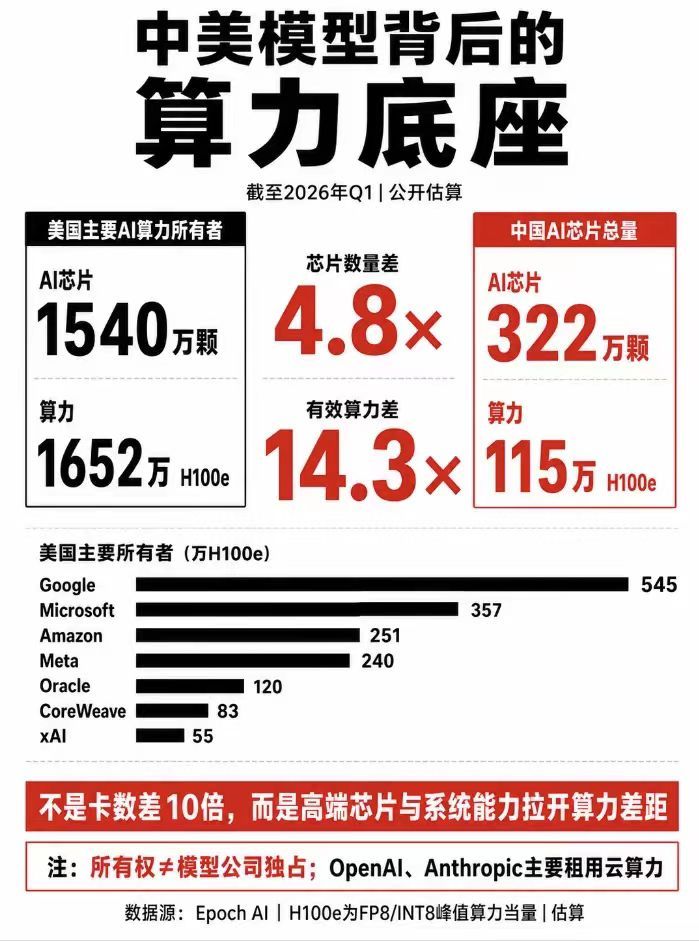 硅工昨天讲了个鬼故事，说由于小难梁拿不到卡，中美AI大模型的差距正在扩大。然后方脑壳记下了硅工提到的几个柯基股，嗯，跌的很猛，不敢进。 ​