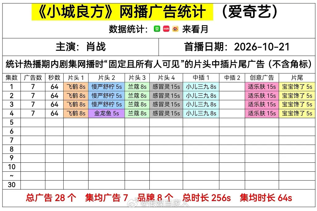 肖战领衔主演的电视剧《小城良方》昨日首播，爱奇艺站内热度峰值破8000，央视八套酷云实时收视率峰值破2%、平均1.7%，怎么云合正片有效播放才4.9%？甚至刚开播就被造谣上了……#小城良方发文辟谣# ​