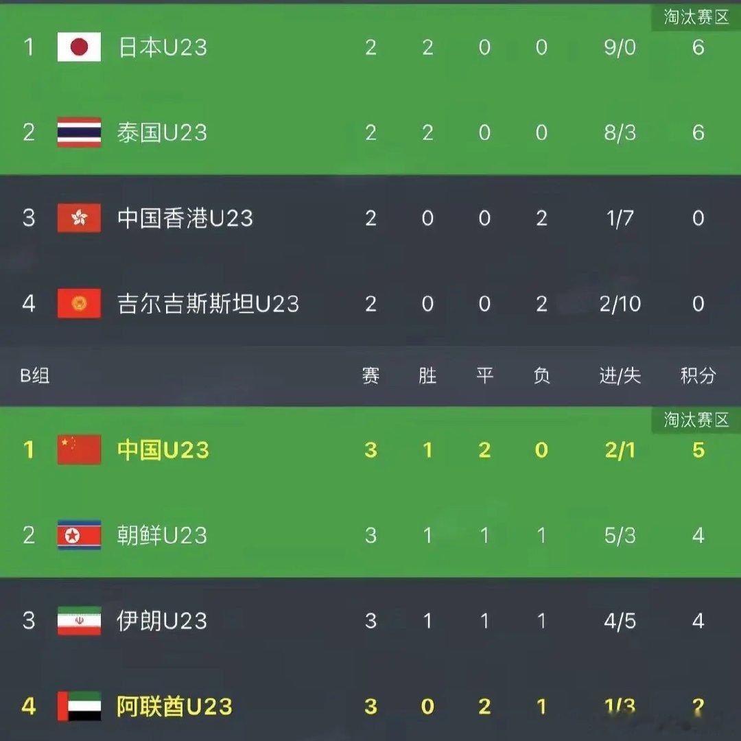 这下就有意思了！看看隔壁朝鲜老表怎么暴揍脚盆鸡了#中国U23男足vs阿联酋U23# ​