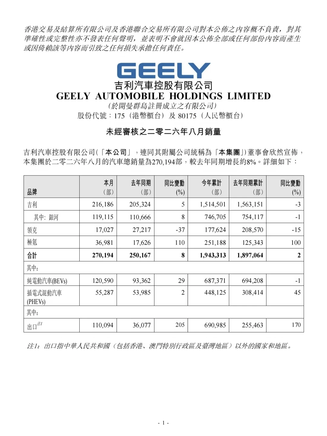 吉利汽车8月销量27万辆，出口11万辆