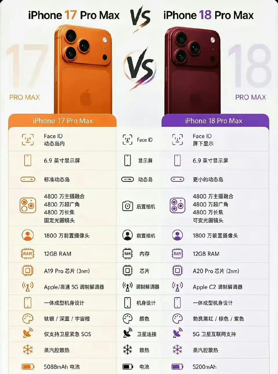 #曝18Pro 17Pro规格对比#升级不大，感知不强，还是继续用我的iPhone 17 Pro Max吧~

小伙伴们，你们还不？ ​