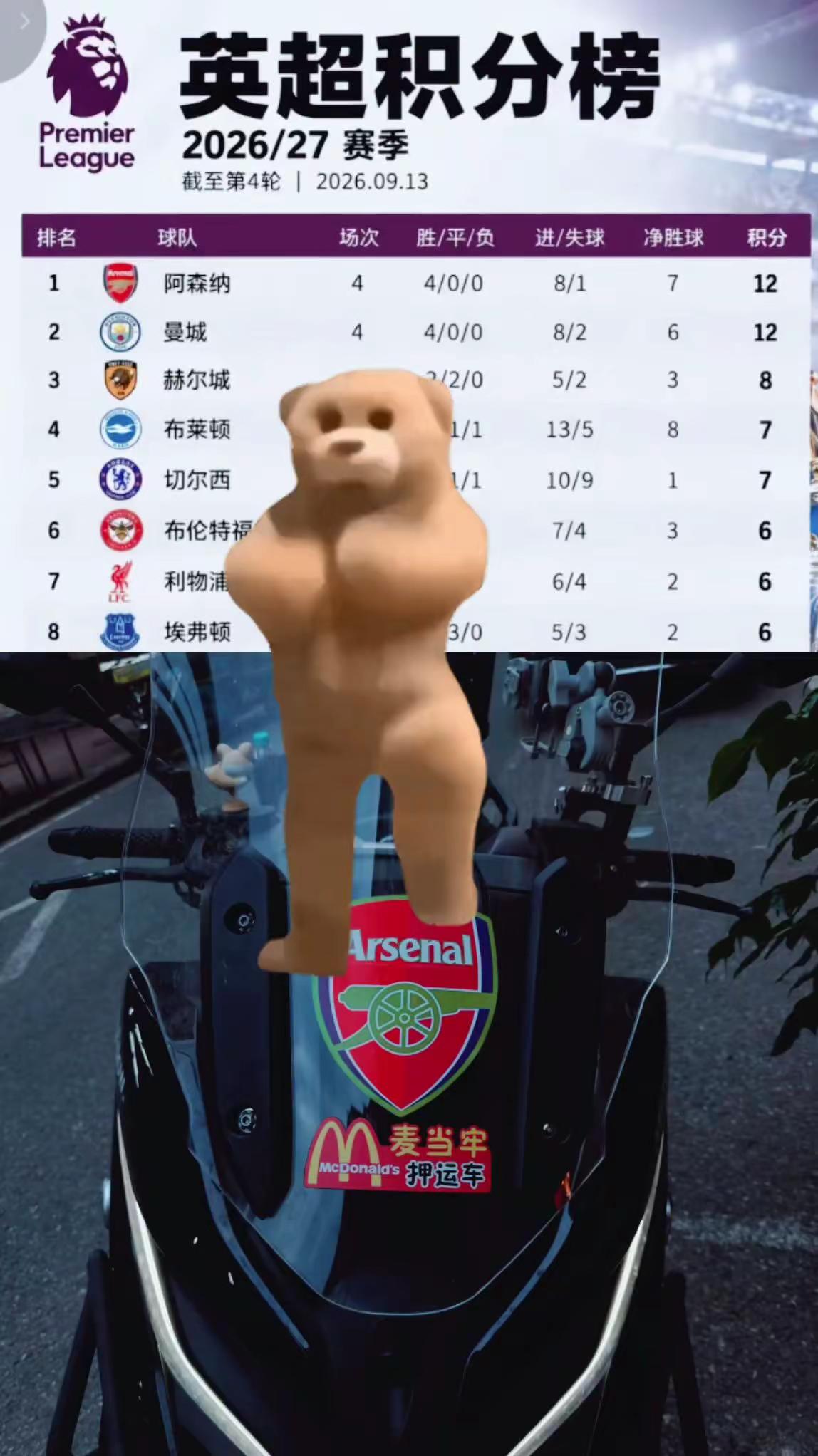 枪手军团冲！英超联赛