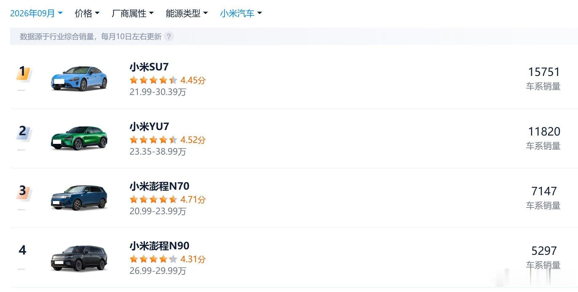 小米汽车9月销量，加上澎程系列一共4款车累计销量40015辆，刚好过4万。四款车型中，售价更低的小米SU7销量更好一点，澎程系列也是，更入门的澎程N70销量更高。大家猜猜小米汽车在10月份能不能保持4万辆的业绩呢？#新能源汽车﻿ ﻿# ​