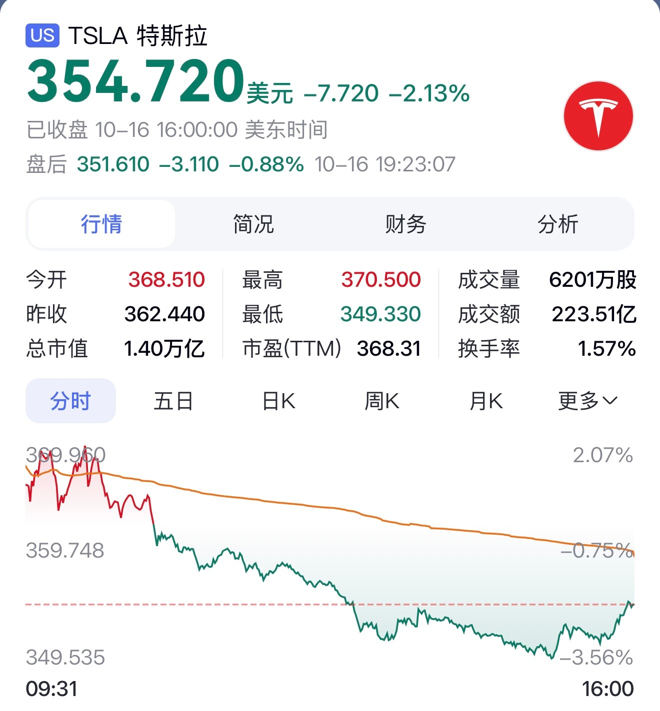 5天暴跌超7%！特斯拉市值狂泻930亿美元，Roadster飞行特技被市场判定为远期画饼
 
特斯拉近期股价迎来大幅回调，五个交易日跌幅超过7%，总市值直接蒸发约930亿美元，折合人民币超6200亿元，最新市值回落至1.4万亿美元。主力资金持续出逃，单日主力净流出超2.7亿美元，连带A股特斯拉产业链