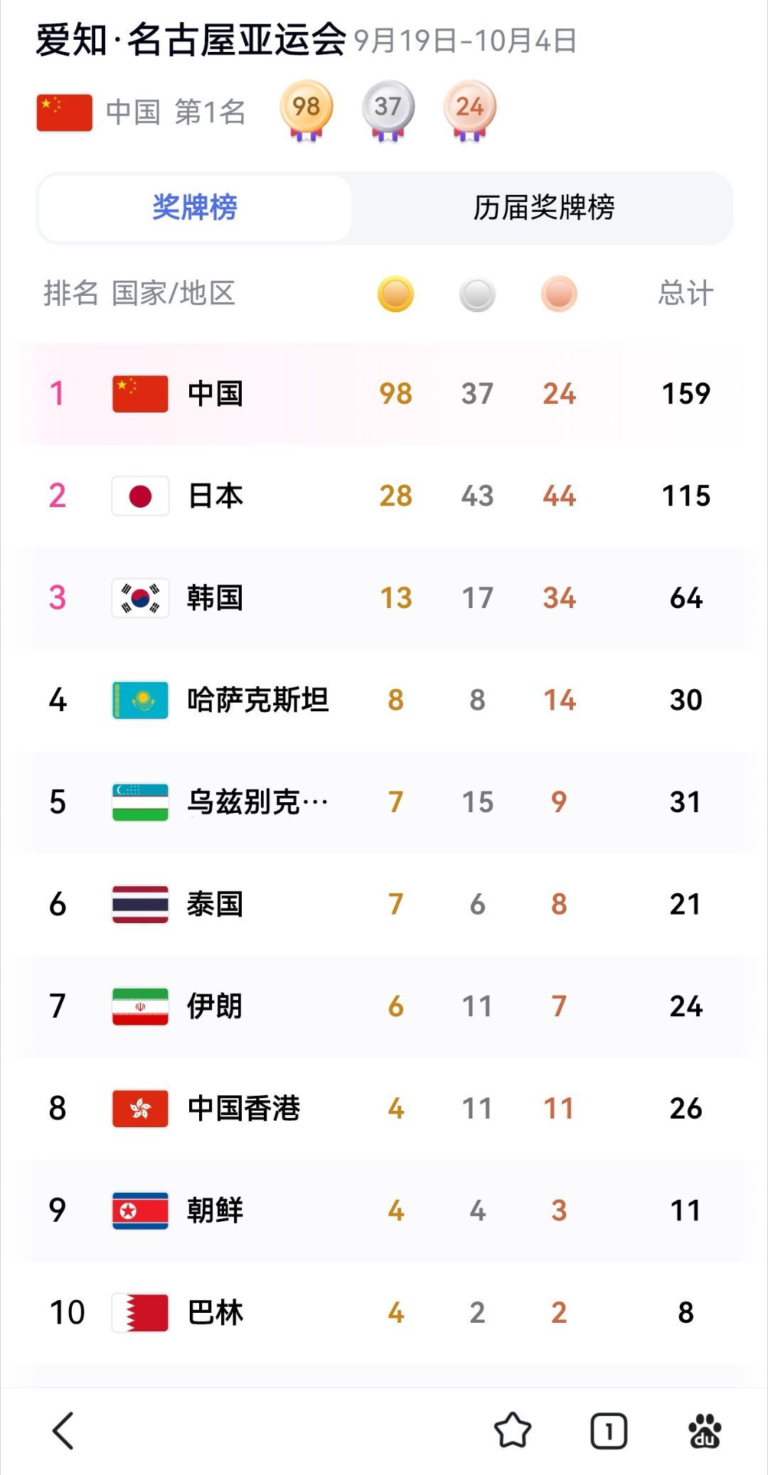 一骑绝尘，遥遥领先，难以望其项背。你看看，就这种断崖式的领先，你让别的国家还怎么比嘛，金牌数，第一名比第二名多了整整70枚，那可是金牌啊。[笑cry] ​