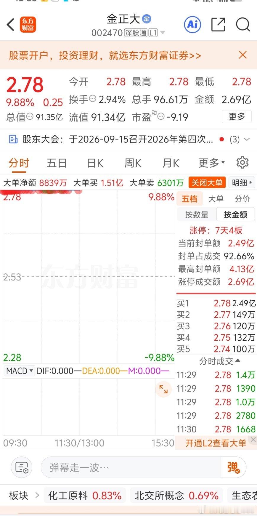 7天4板！金正大又封涨停，涨停后股价飙至2.78元，今日的涨幅为9.88%。

​​磷化工+农化制品+化肥概念多线共振，全球粮食危机加剧叠加化肥行业传统旺季景气周期，国际粮价接连创近年新高，种植端收益预期抬升带动农资采购需求爆发。

​金正大9:25开盘一字秒板，134万手封单锁死涨停板，封板资金3.72亿 ​