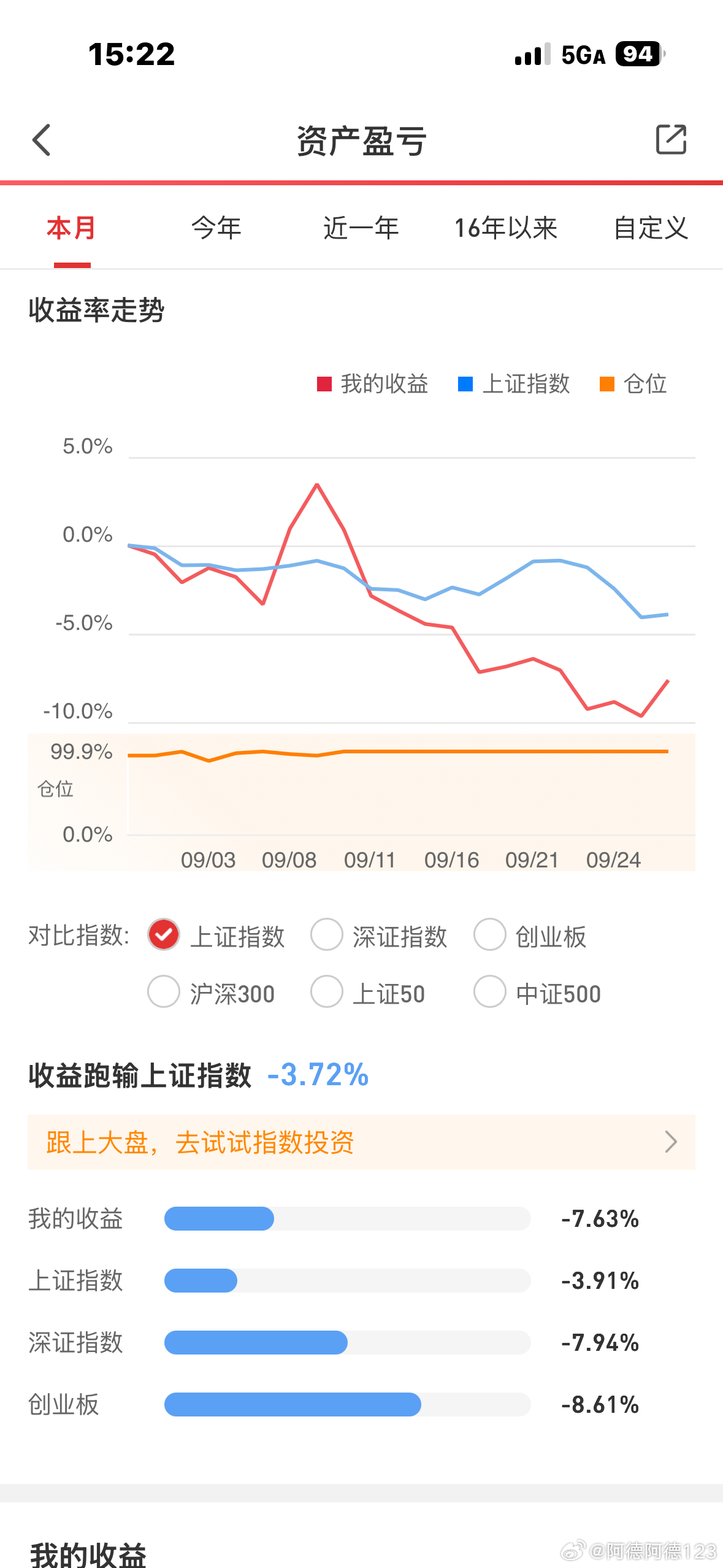 9 月结束，本月跑输大盘 3 个多点，今年总收益 16%+1% 今天的还未结算，大概 17%， 重仓持股是海油➕神火，也是本月走势较弱，整体处于低估，股息率大概在 6% 左右。江淮汽车跌到 20 以下没有动，直接飙升 30%，下月有笔资金到账准备配置一些 5-10%，还是不懂多一些，虽然看了一些尊界的视频，吊打迈巴 ​