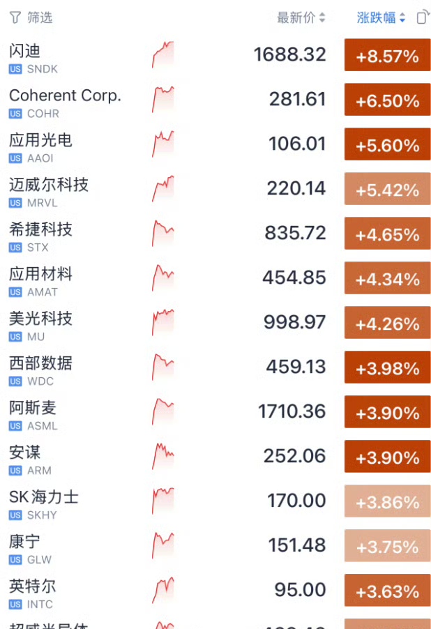 美存储芯片光通信集体暴涨
 
当地时间9月4日，美股市场走出明显分化行情，三大主要股指悉数收跌，但存储芯片、光通信两大算力硬件赛道逆势掀起大涨浪潮，费城半导体指数大幅上涨超3%，成为当晚盘面最大亮点 。
 
个股层面涨势十分抢眼，存储板块中闪迪大涨超11%，SK海力士、美光科技、西部数据、希捷科技同