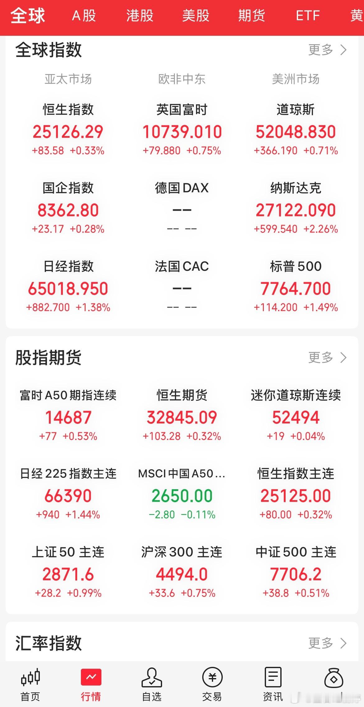 又是熟悉的冲高回落剧本，隔夜美股科技大涨，A股双创硬科技高开低走已成常态。
市场分化加剧：AI应用、传媒游戏爆发，引力、中国出版涨停；半导体小幅收涨，但设备、MLCC冲高翻绿，CPO表现乏力。CXO持续走强，已经连涨五日。易中天、宁王带动创业板短暂冲高。相比踩准轮动板块，持有科创50、创业板50、 ​