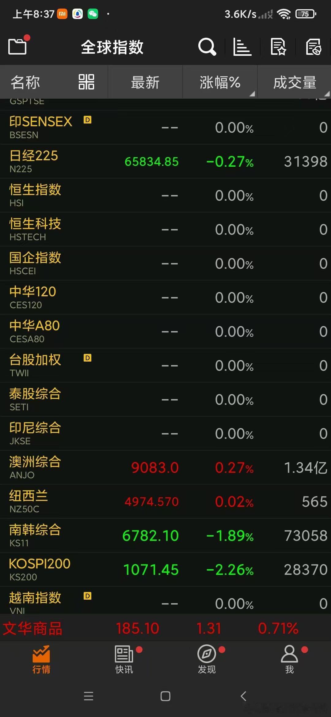 快讯：日韩股市走弱，韩国市场大幅下挫，三星电子开盘大跌
 
从全球指数盘面可以看到，亚太早盘时段，日经225报65834.85点，小幅下跌0.27%。韩国股市跌幅明显更大，韩国综合指数KS11报6782.10点，大跌1.89%；KOSPI200指数报1071.45点，跌幅达到2.26%，韩国主要股指开盘就出现明显抛压。
 
受大盘情绪以 ​