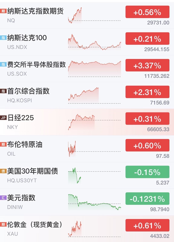 美🦴半导体有点好转的迹象了