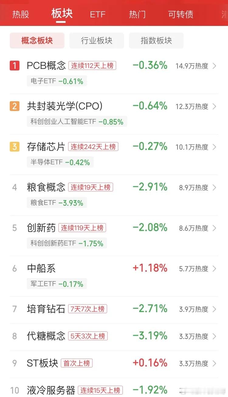2026年9月10日复盘：
 冰点之下暗藏玄机！A股三大信号同时亮灯，这些板块已悄悄走强

周四A股在外围股市集体大跌的冲击下，低开后快速回拉，全天维持区间震荡，并未出现恐慌性杀跌。截至收盘，全市场上涨家数仅900余家，两市总成交1.66万亿创年内次低，涨停个股仅30余家——上涨家数、成交量、涨停家数 ​
