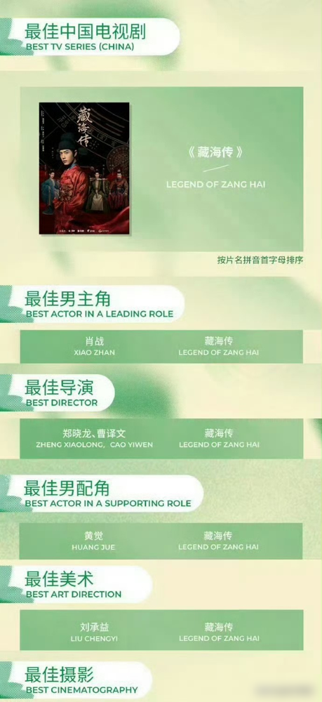 肖战《藏海传》把飞天奖也拿下了，古装剧杀进这名单本身就是打脸。
9月30日第35届飞天奖提名公布，《藏海传》入围优秀电视剧奖。到这剧集齐白玉兰、金鹰、飞天三大奖提名，肖战也连续三届有主演作品进飞天。
最狠的是，这剧不是主流奖项偏爱的现实题材，是古装。有效播放25.12亿，海外覆盖100多个国家，