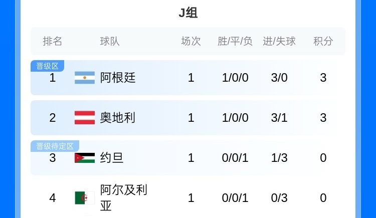 阿根廷：若阿根廷击败奥地利，阿根廷将提前晋级32强；如果同时约旦未能击...