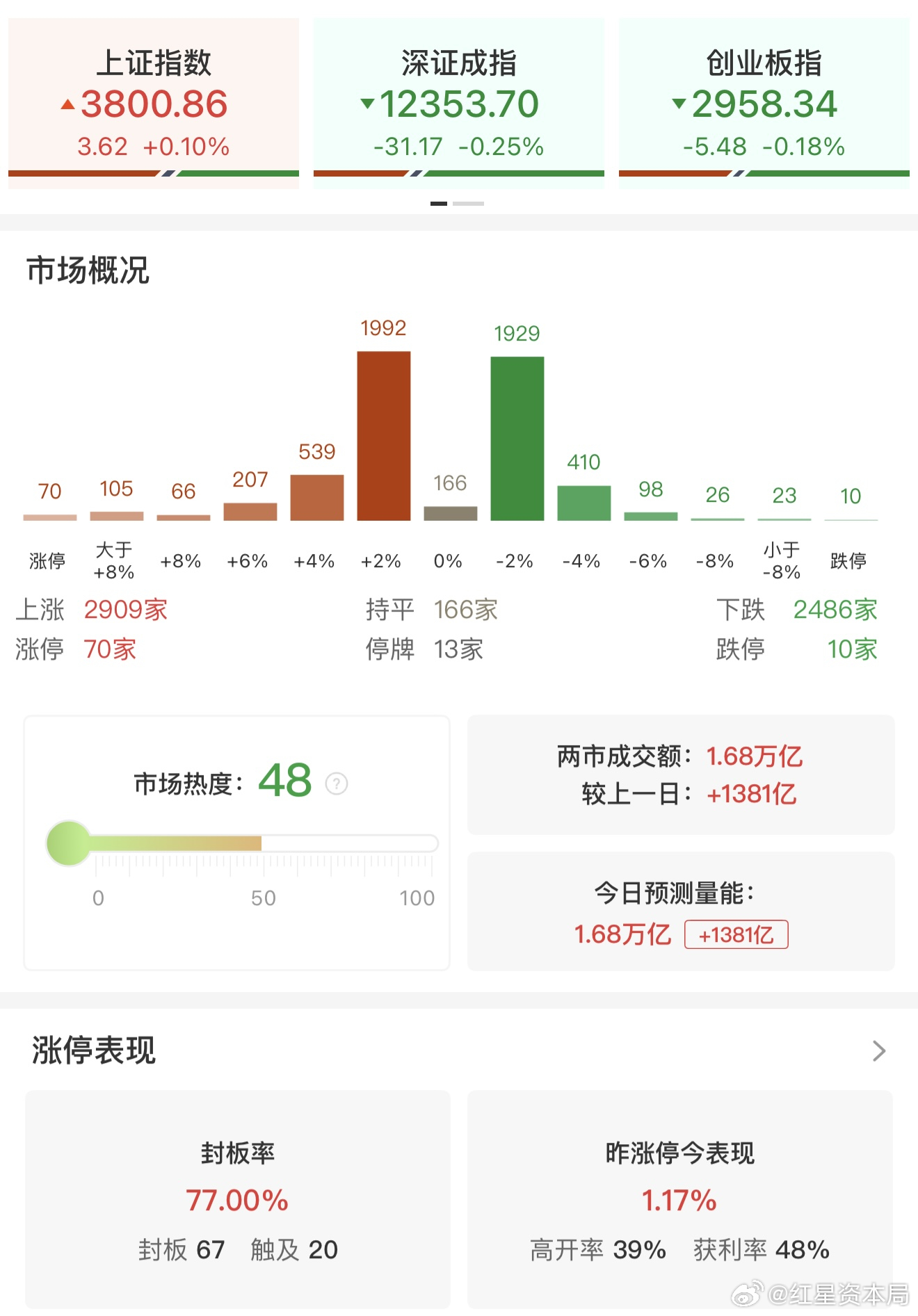 【收评：沪指探底回升收复3800点 #PCB概念股集体反弹#】#A股午后收复3800点#市场探底回升，沪指收红，双创指数此前一度跌超3%。沪深两市成交额1.68万亿，较上一个交易日放量1381亿。全市场超2900只个股上涨。盘面上，PCB概念爆发，迅捷兴20CM涨停，超声电子、中京电子、协和电子、澳弘电子涨停；冰雪经 ​