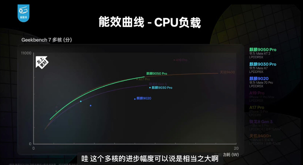 #麒麟9050Pro实测#
重度游戏实测对比很直观，鸣潮加载速度大幅缩短，长时间打怪不降频，同性能下CPU、GPU功耗大幅下降，续航更耐用。 ​