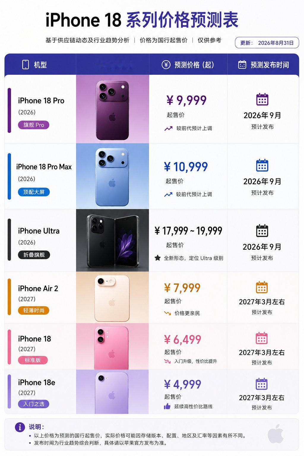 什么水果一出来，就代表秋天来了？
是Apple！

内存还在缺
价格还在涨
只要大家买单
故事就不会结束

iPhone 18系列价格预测🍎 ​