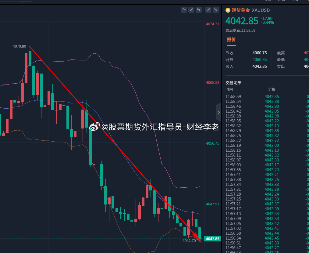 空单继续看目标，目标看到4030附近止盈离场！到位置之后，依托4030这一带支撑反手接一波多。金价持续回落黄金产品却越做越轻油价跌了金价涨了黄金金价 ​​​