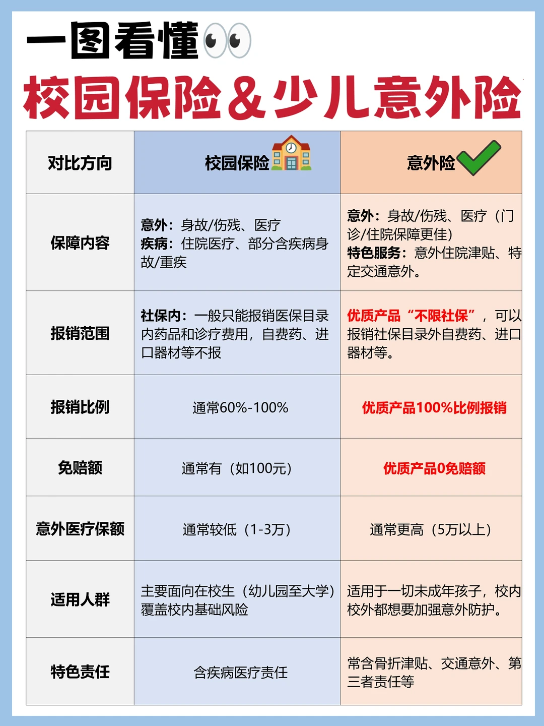 90%家长搞错！校园保险真不等于少儿意外险