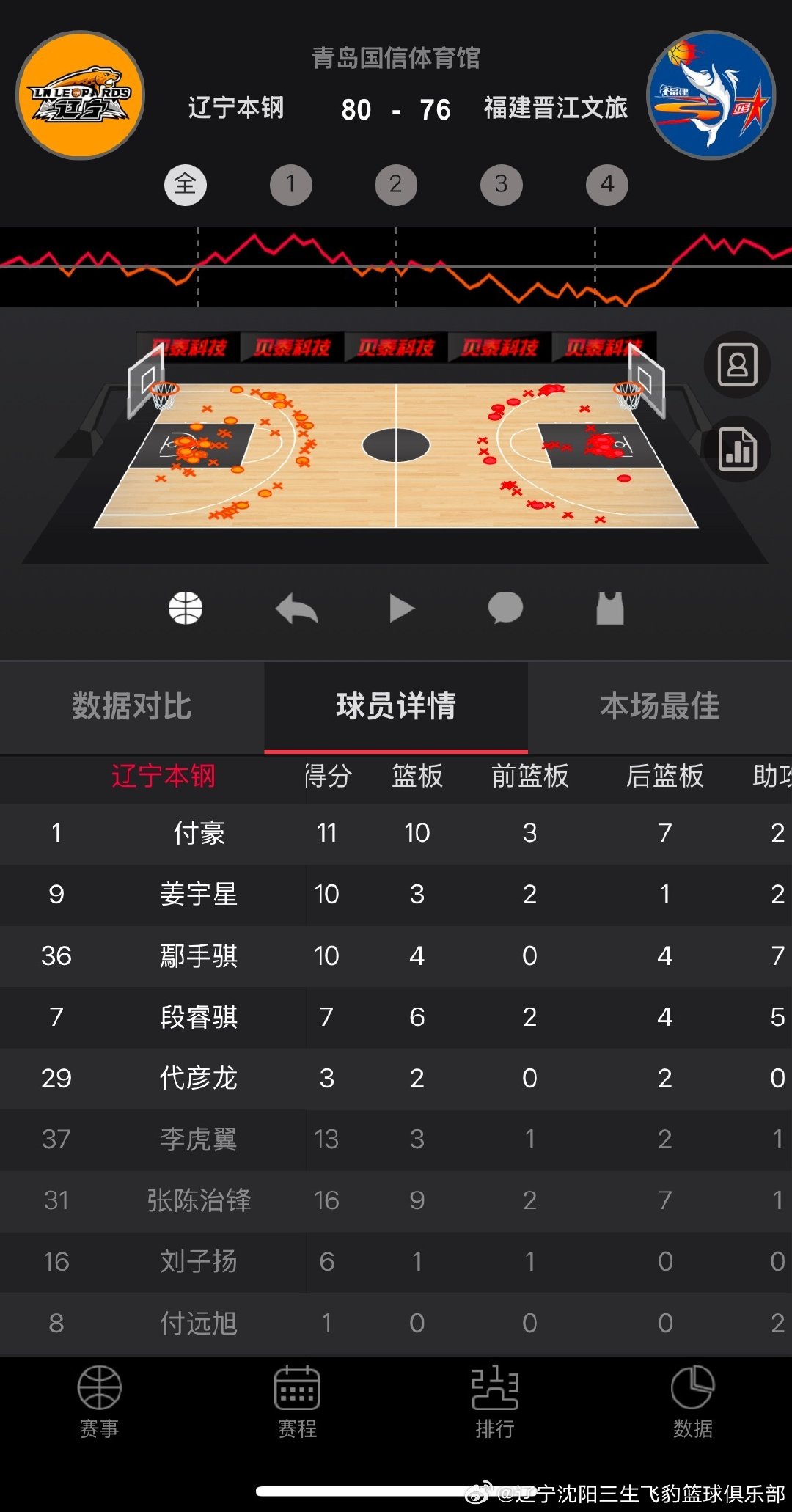 2026年CBA夏季联赛（青岛）辽宁男篮首战击败福建男篮。 ​