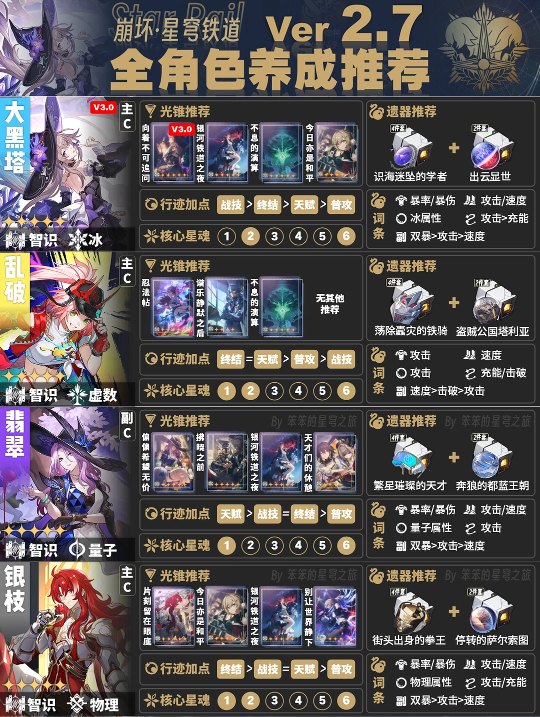 大黑塔、记忆主▶截止3.0全角色培养一图流