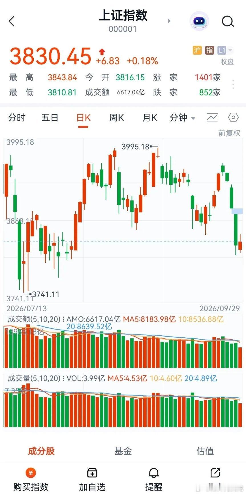 #金价半小时下跌50元顾客急坏了# 今天周三，简单说下大盘，昨天大涨属于是超跌反弹，但是成交量才1.4万亿，今天大盘只要是在3830点上下震荡，只要不破3800点即可，个股方面，今天会有分化，今天也是九月份收官之战，加上过国庆节icon七天长假，无论今天小跌小红都可以接受， 大家可以专注找些科技AI半 ​