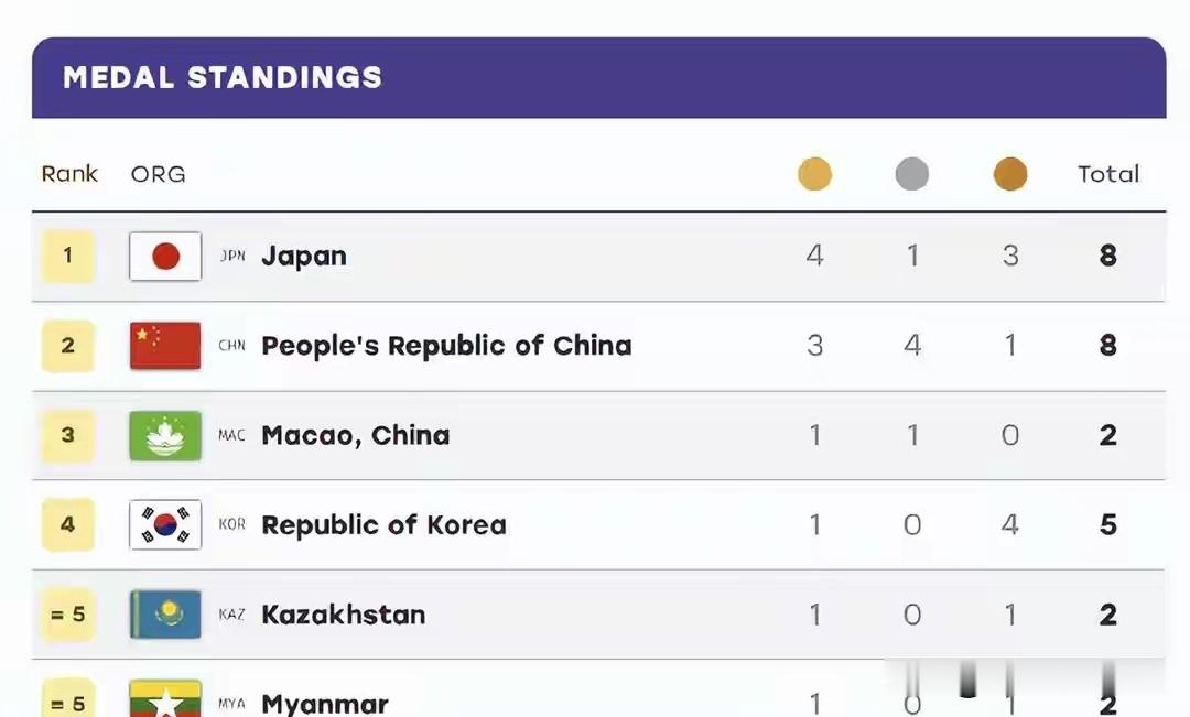 漏算中国五项女团首金，日本把自己排到了奖牌榜第一…[捂脸]
这次名古屋亚运会除了运动员吃住不行奖牌榜错漏开幕式也被各种吐槽，开幕式上举牌的引导员穿的服饰像中国古装剧里的丫鬟，歌舞伎表演阴气森森，日本有承接大型国际赛事的经验，而名古屋亚运会却像一个草台班子在操作。

朋友们，你们对此事怎么看？
欢迎大
