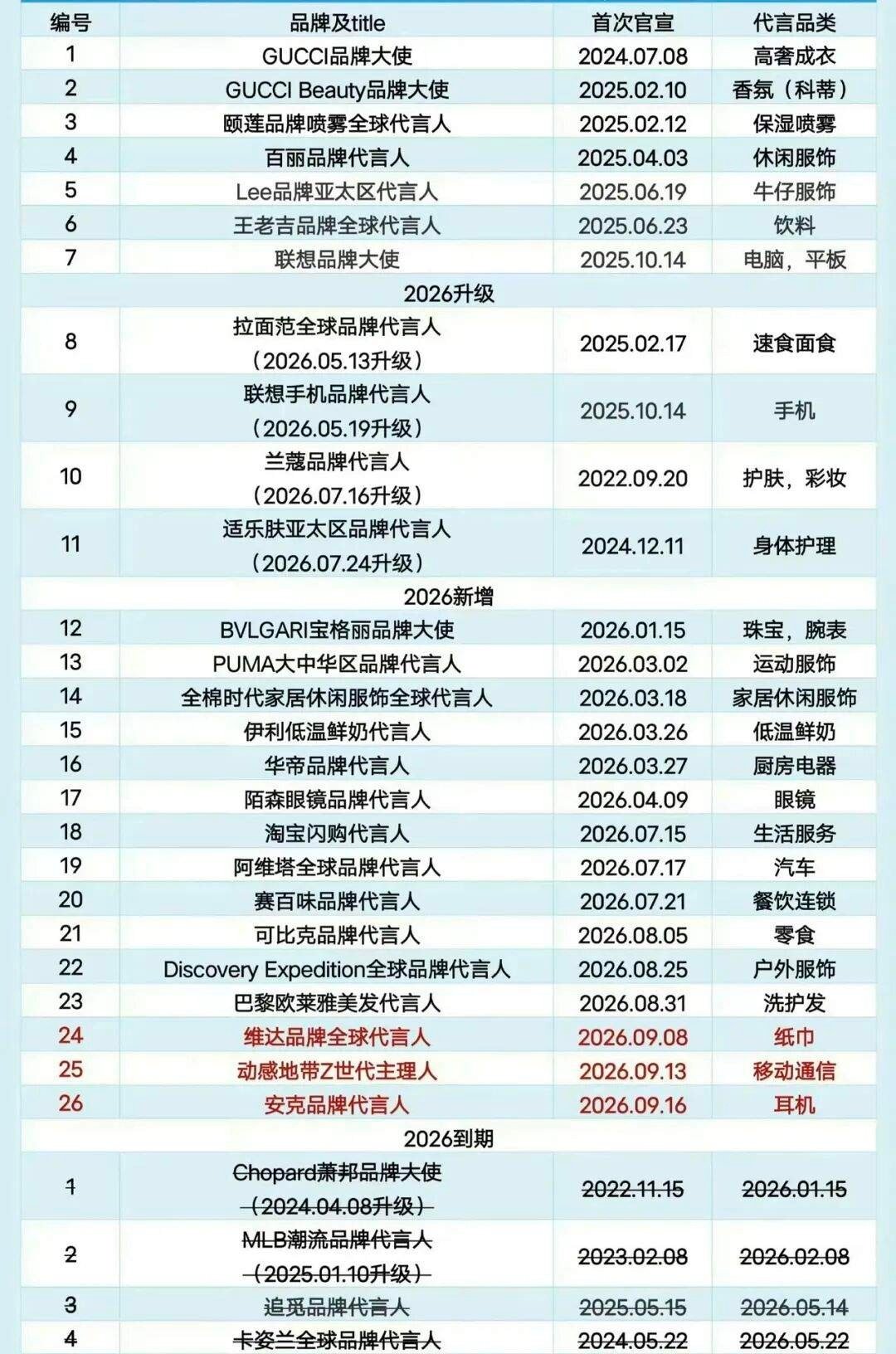 张凌赫的第28个代言，果然还是走的菜市场路线 ​