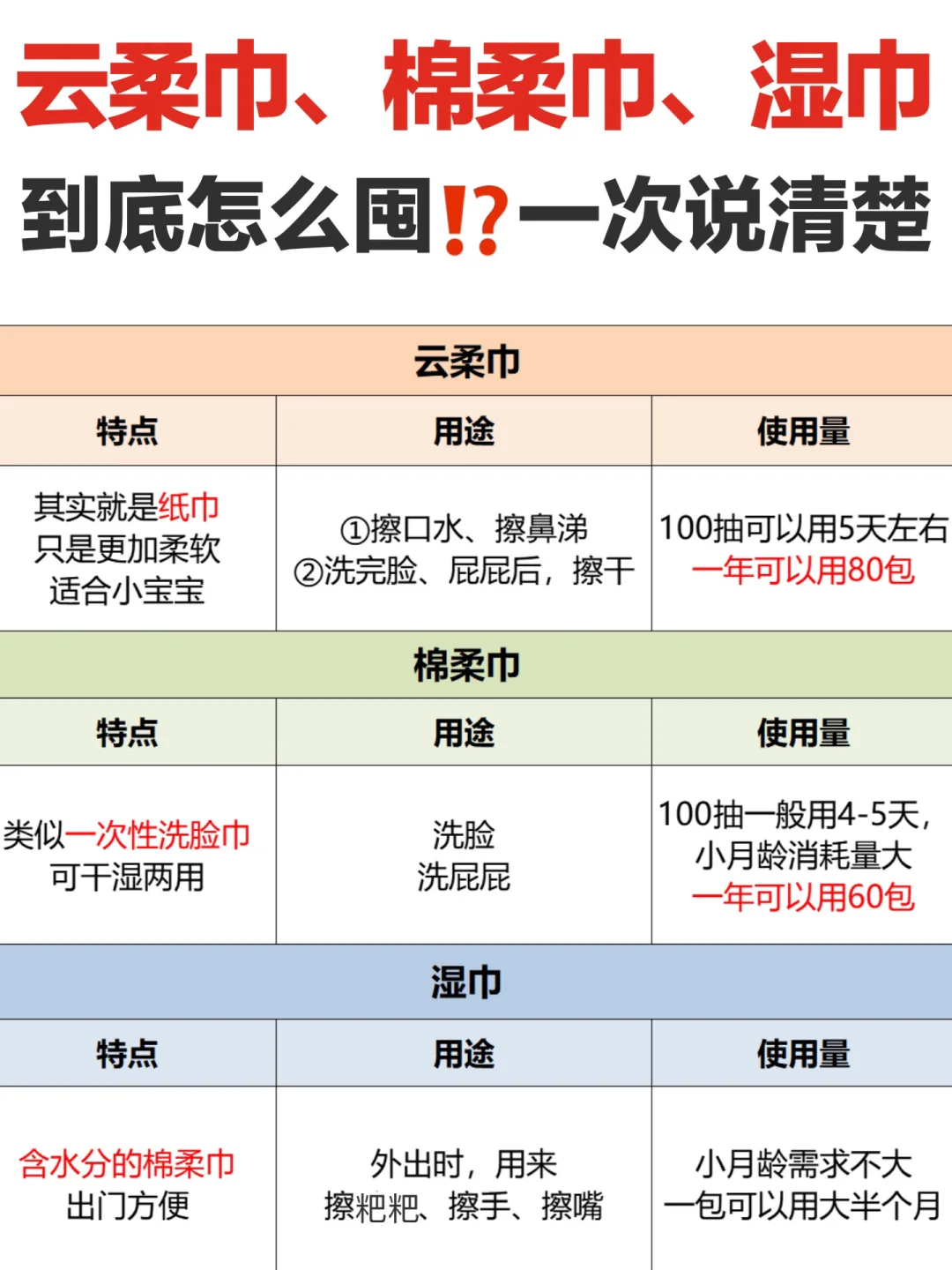 宝宝湿巾❗云柔巾❗棉柔巾❗到底有什么区别