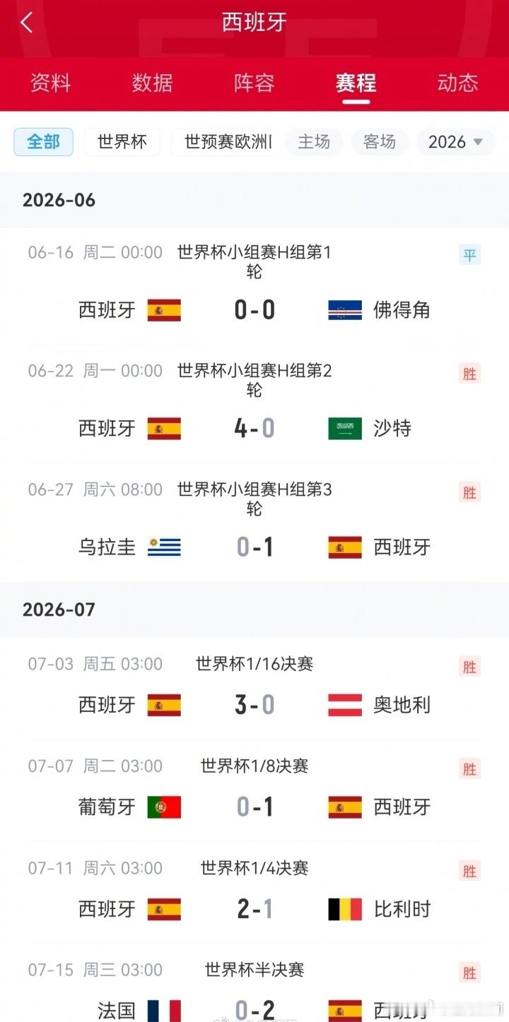 【   从2024年欧洲杯到今年的世界杯，西班牙队在14场比赛里取得了...