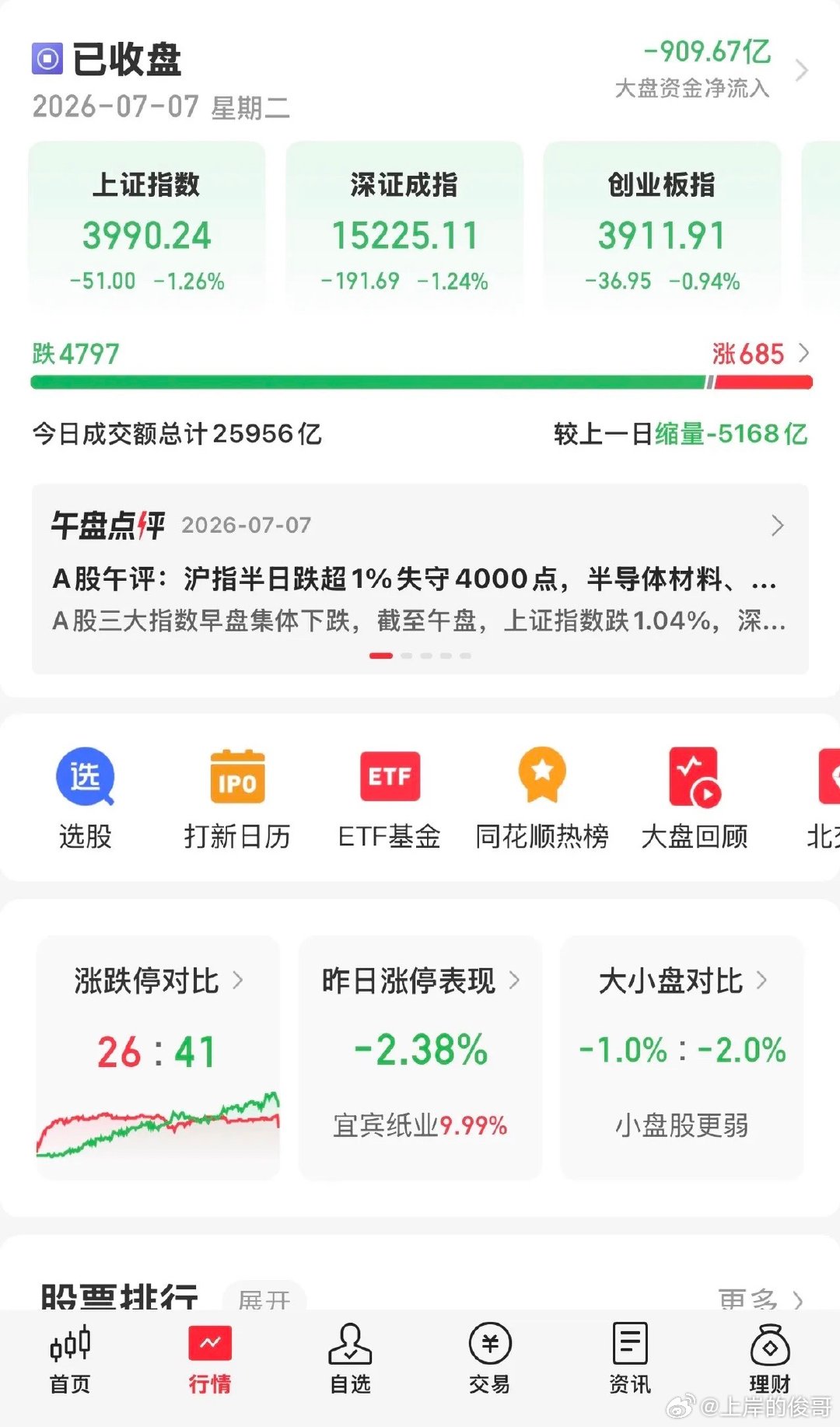 今天大A缩量下跌，沪指跌幅超过1%，沪指失守4000的整数关口，三大指...