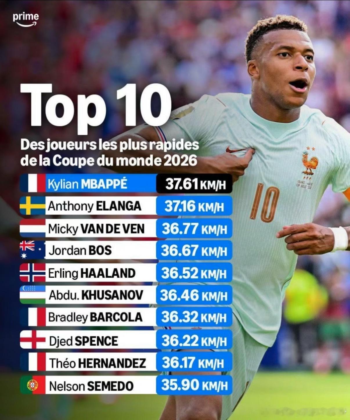 ⚡FIFA官方公布2026美加墨世界杯速度榜单！姆巴佩以37.61 k...