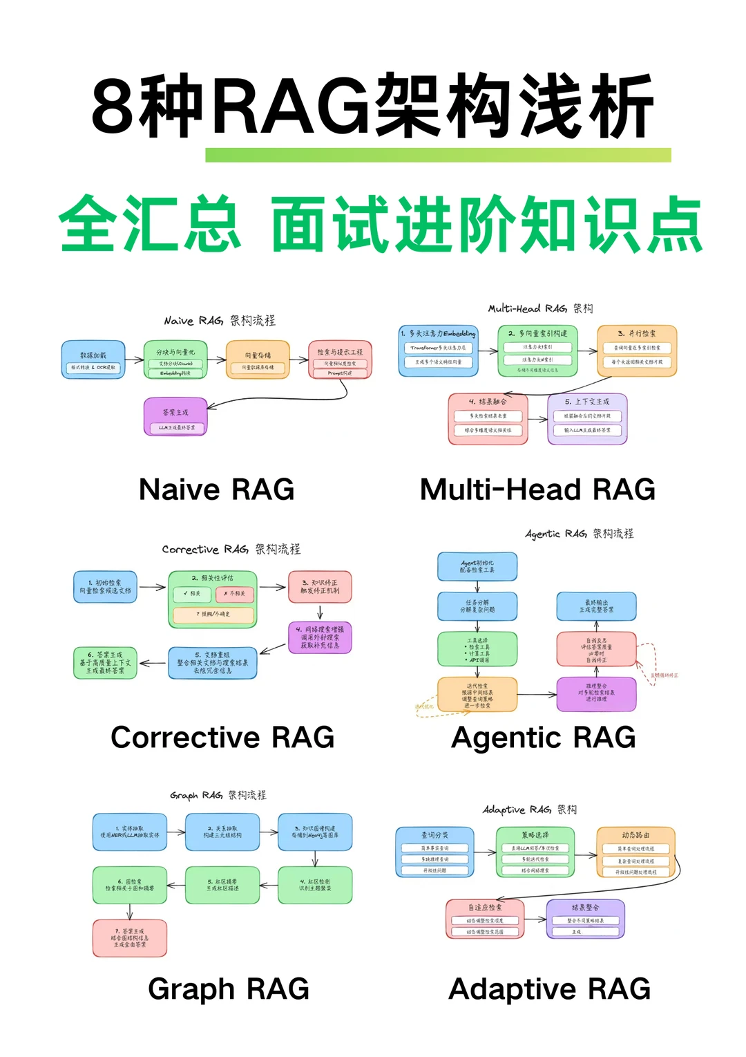 RAG实战！面试会问到的进阶题目