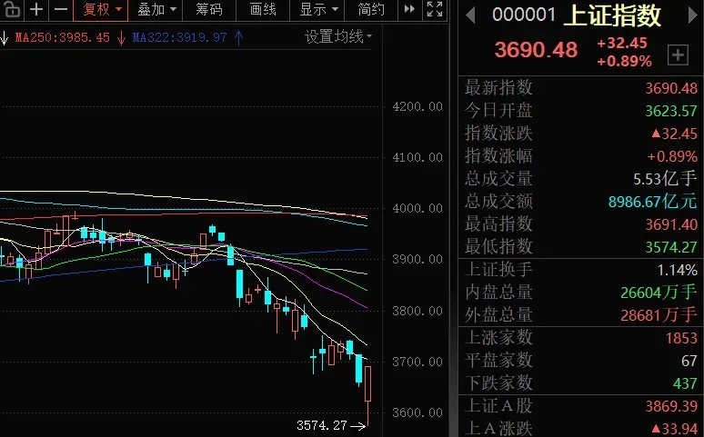 百点巨震 底部信号已出

今天市场放量到1.95万亿，上证指数振幅近120点，4500只股票上涨，创业板涨4%，科创50涨3%，终于终结单边无抵抗杀跌，科技股龙头放量止跌，银行权重股开始下跌，风格切换赚钱效应再现，市场出现显著的放量筑底信号，可以开始积极低吸。

如果后续 1–3 个交易日：不再创新低、指 ​