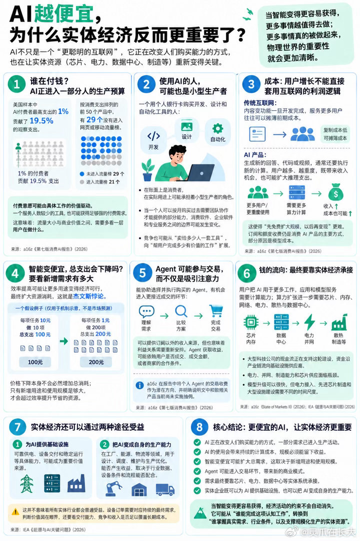 AI越便宜，为什么实体经济反而更重要了？

很多人讨论AI，还习惯沿用互联网时代的尺子：谁的用户最多，谁的流量最大，谁最有机会成为下一个平台。

但读完a16z的两份报告，再看卡兹克的解读，我觉得需要换一把尺子。AI的使用情况，正在透露一种不同的经济结构：人们为它付的钱，可能对应购买生产能力； ​